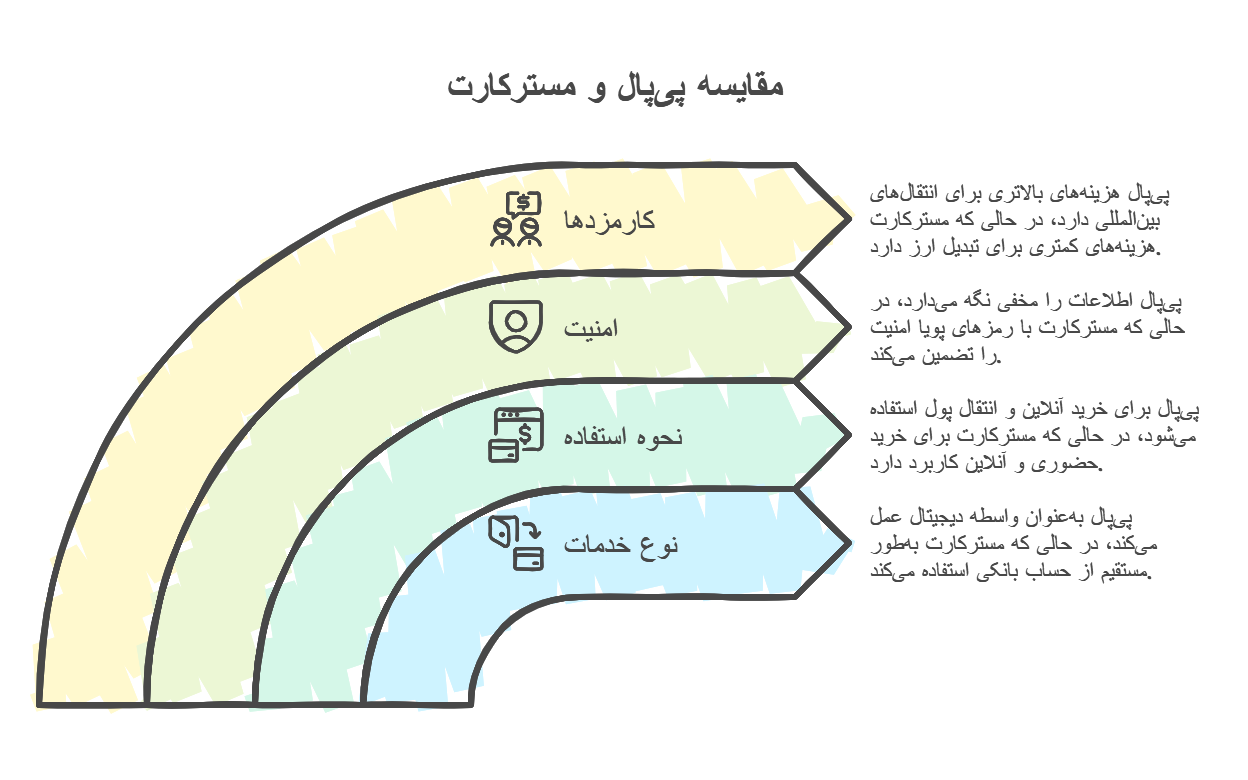 تفاوت‌های اساسی بین پی‌پال و مسترکارت