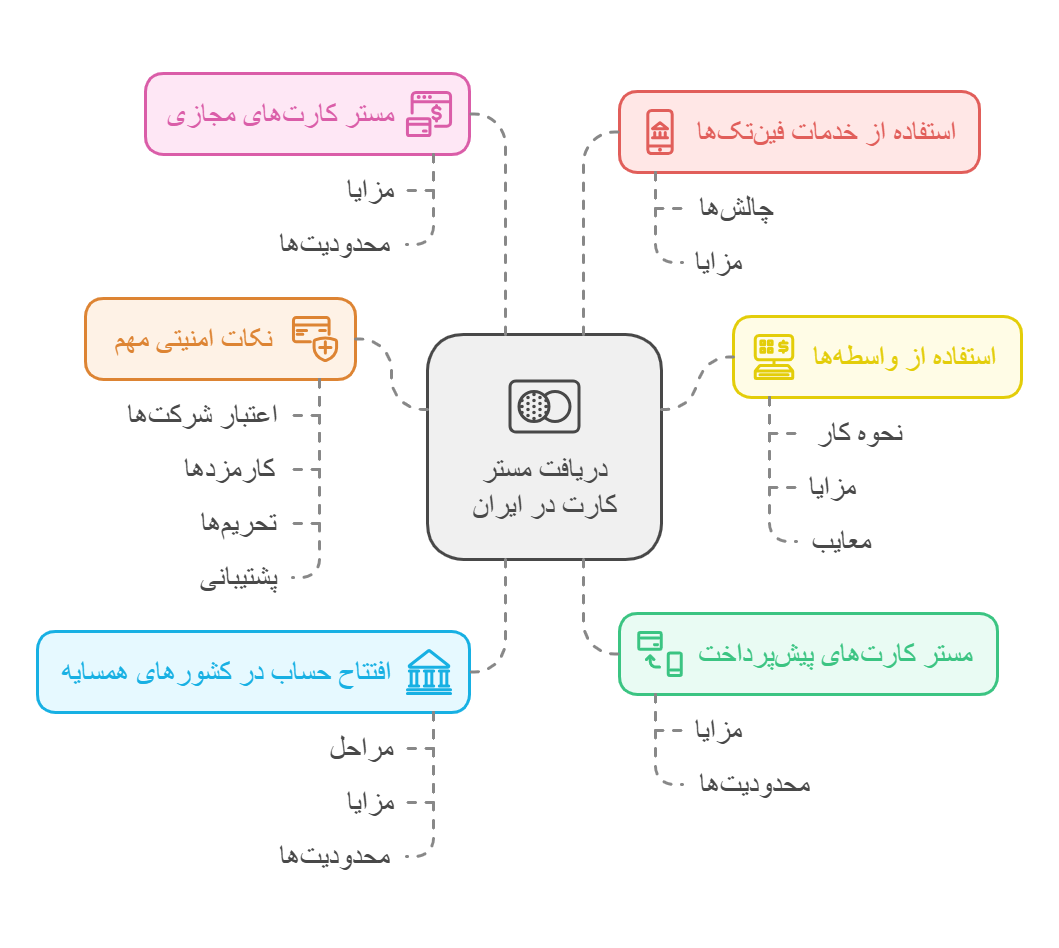 دریافت مستر کارت در ایران