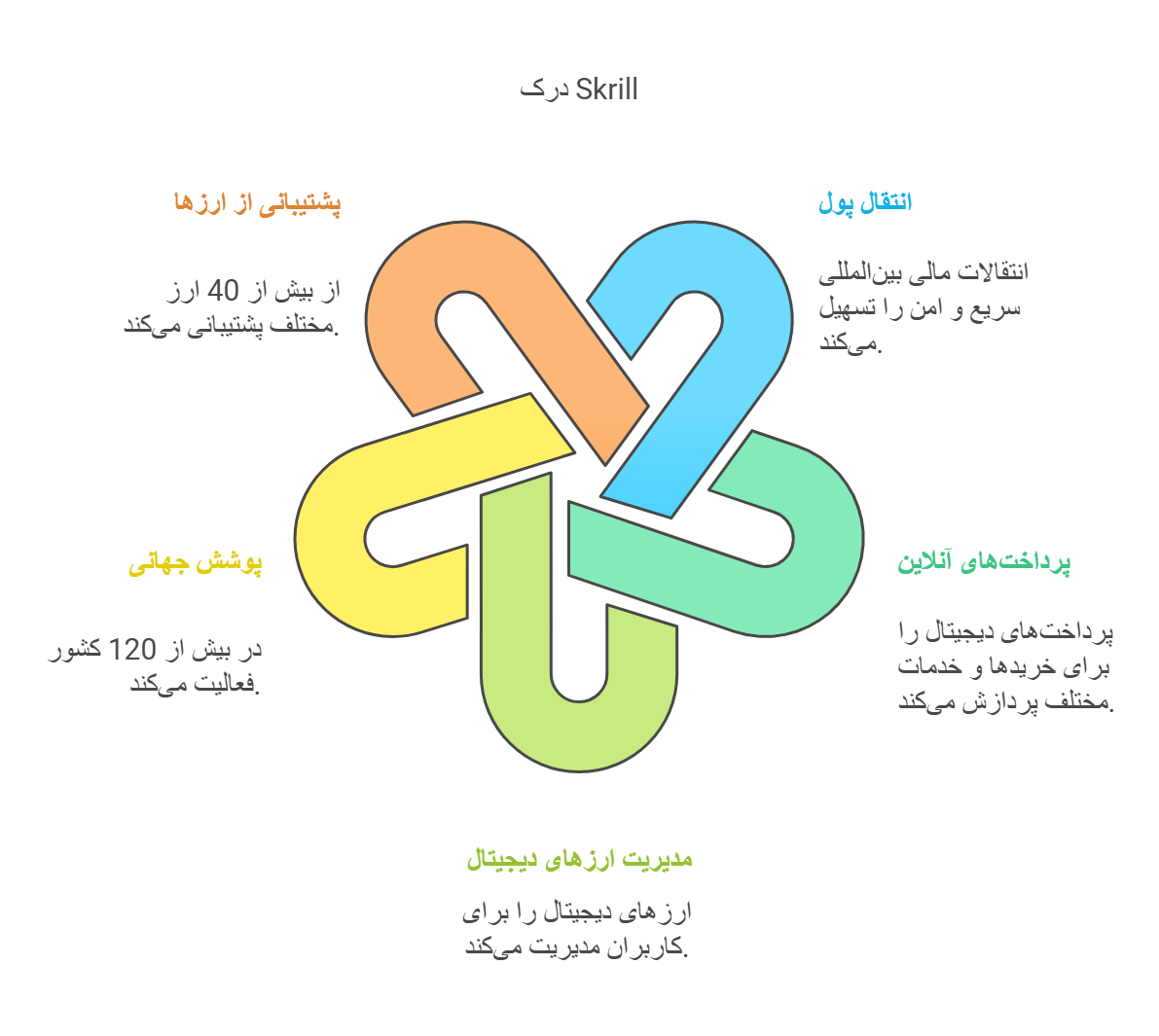 Skrill چیست و چگونه کار میکند؟