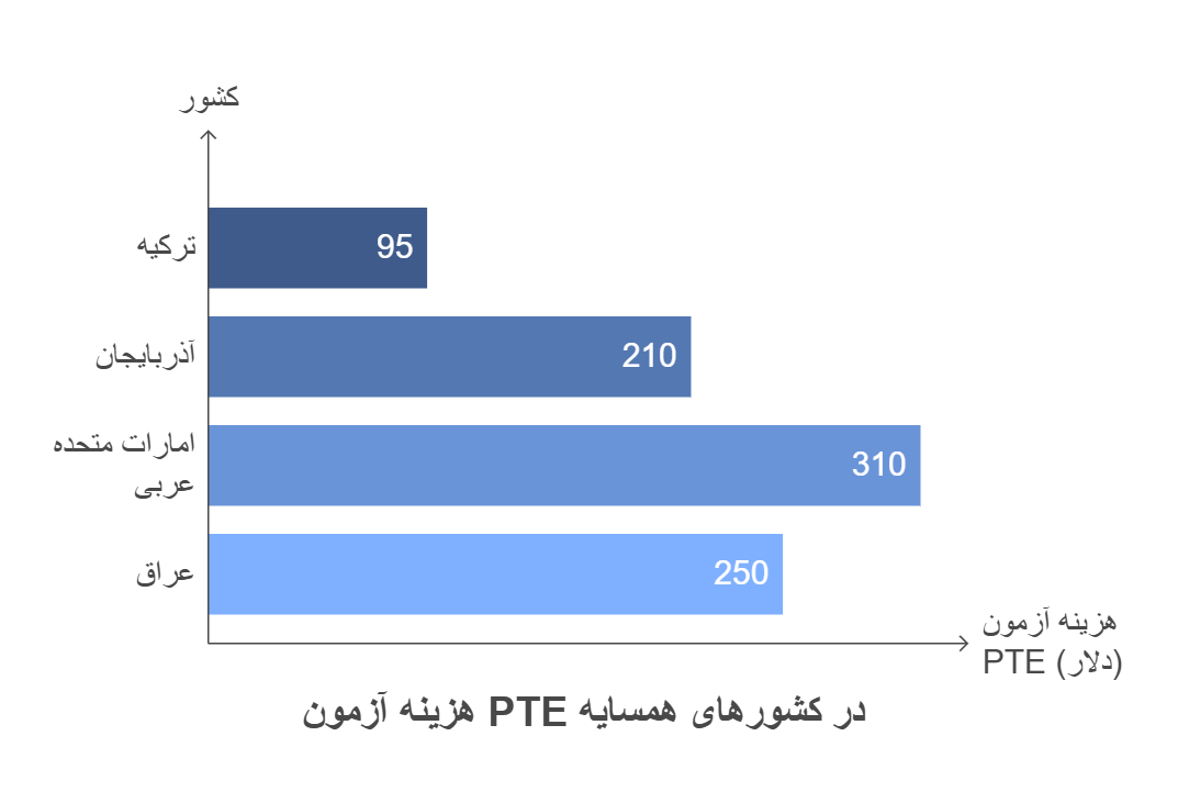 هزینه آزمون PTE در کشورهای همسایه