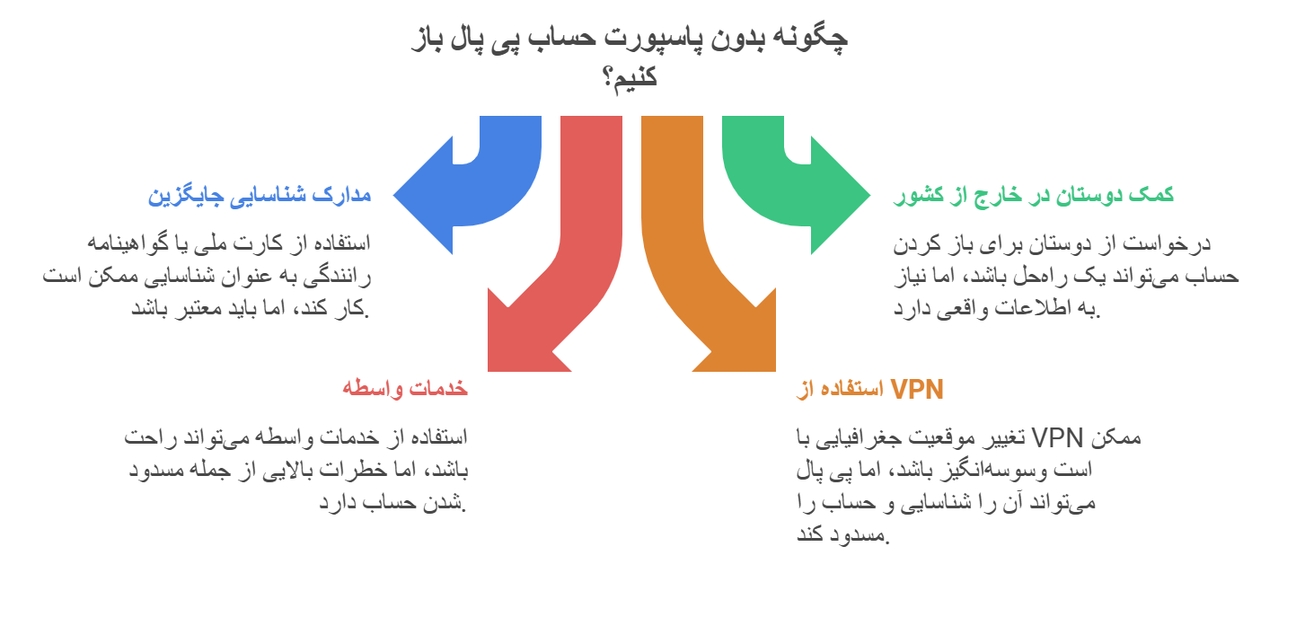 روش‌های افتتاح حساب پی پال بدون پاسپورت