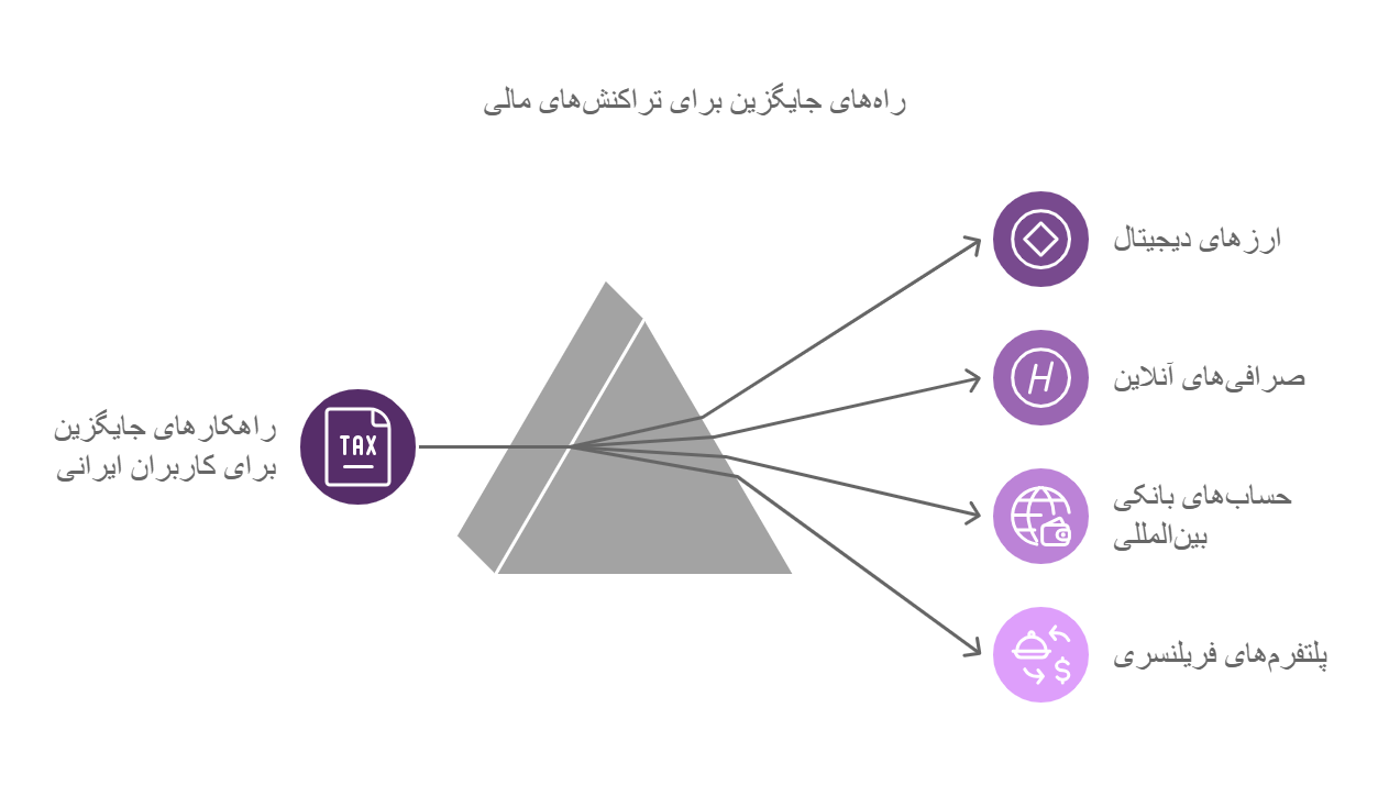 راهکارهای جایگزین پی پال برای کاربران ایرانی