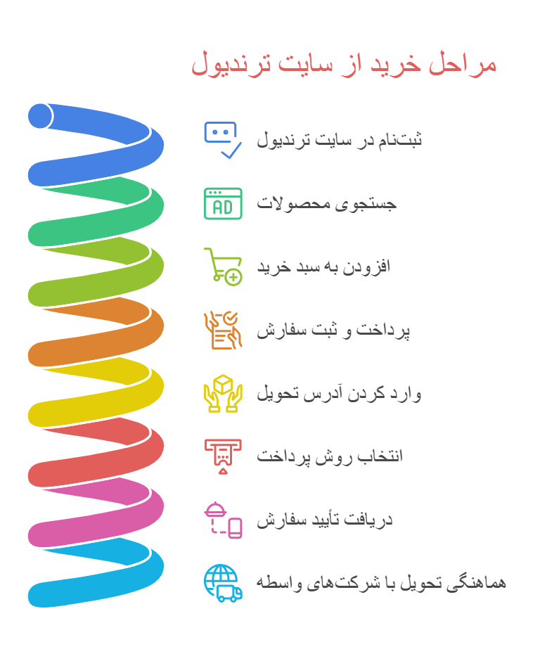 مراحل خرید از ترندیول