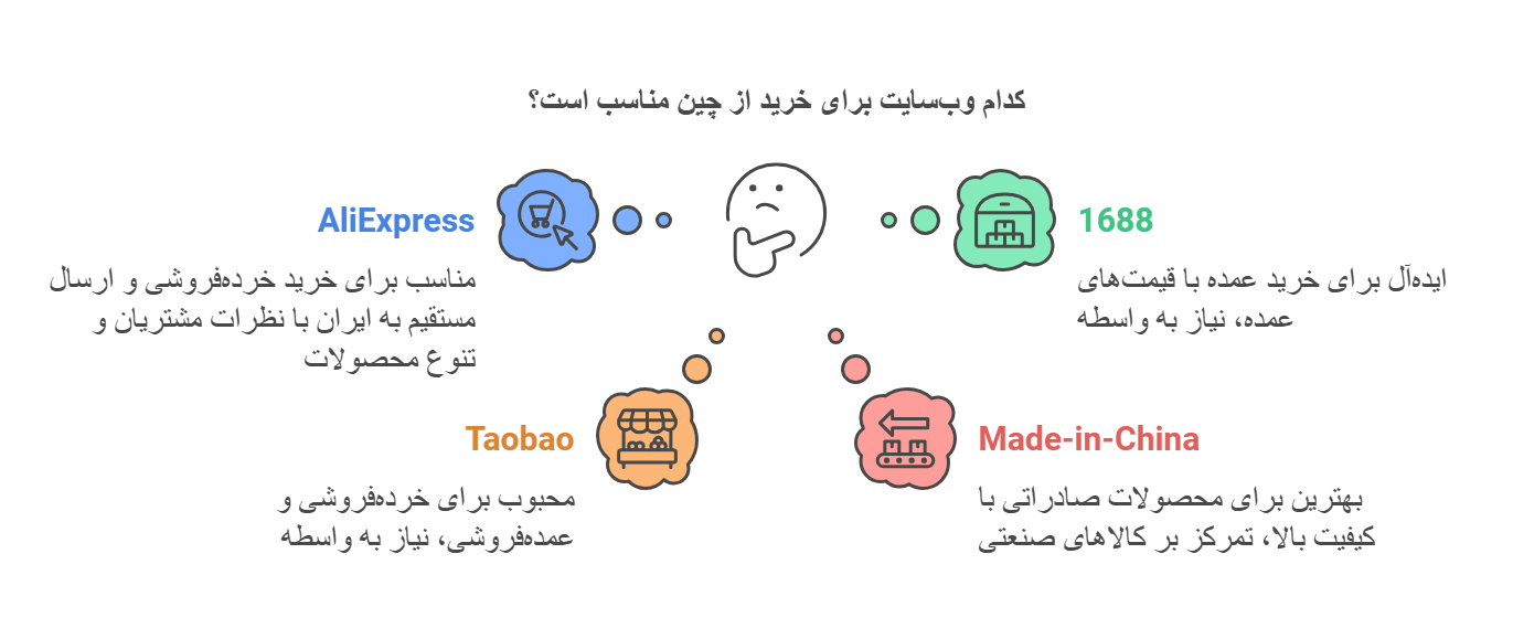 معرفی بهترین سایتهای خرید از چین