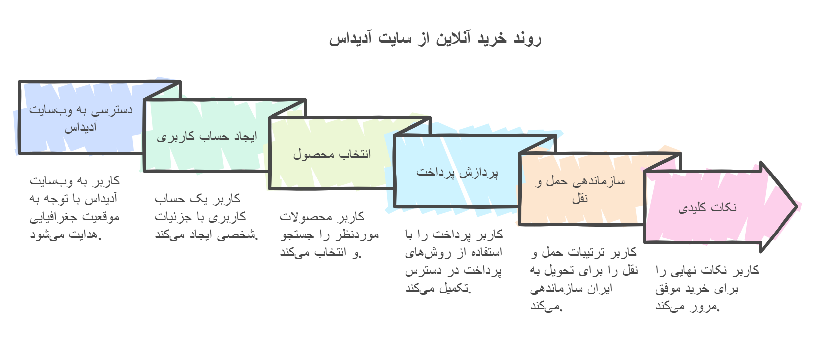 برنامه جامع برای خرید مستقیم از سایت آدیداس
