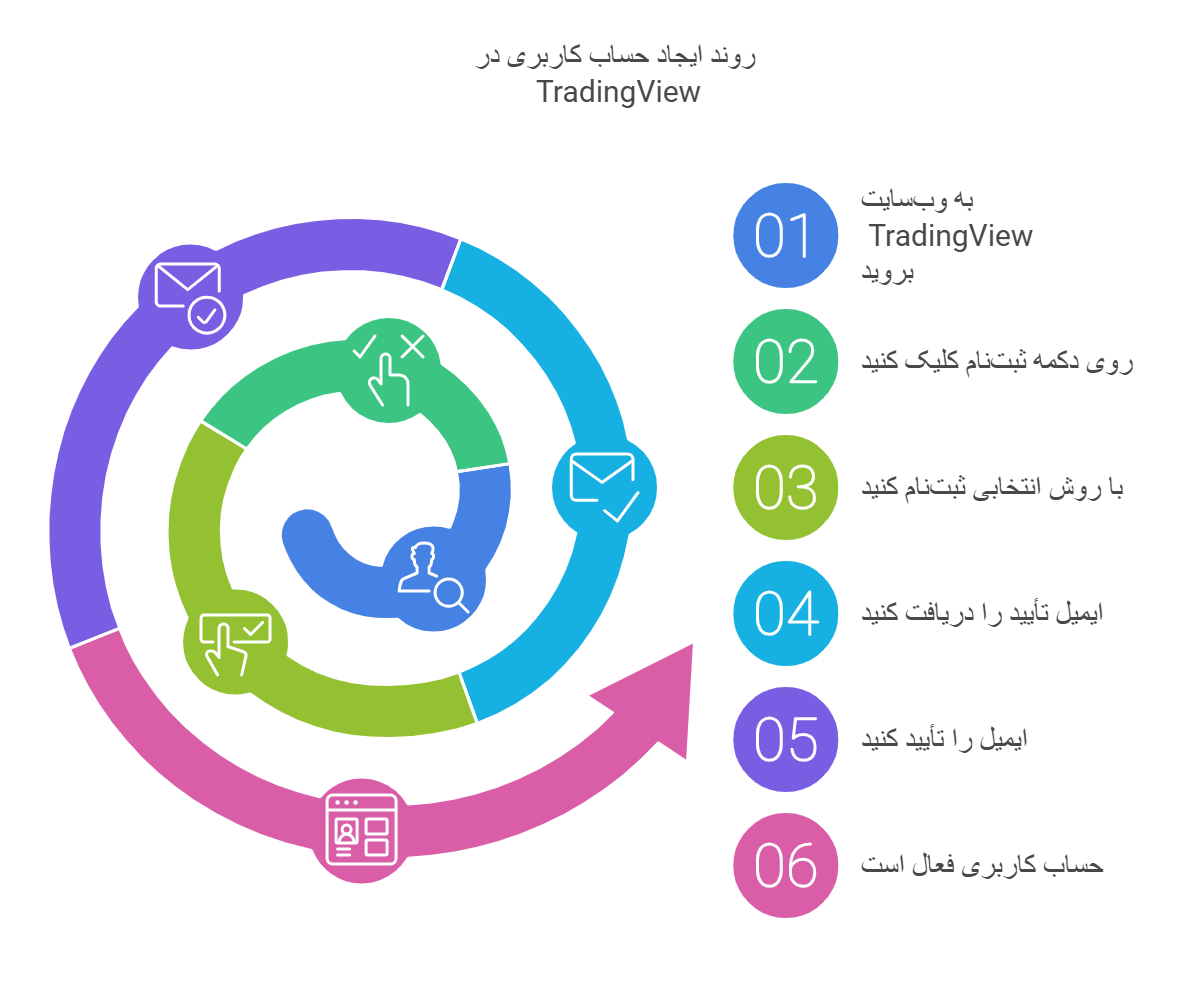 آیا نیاز به حساب کاربری در TradingView دارید؟