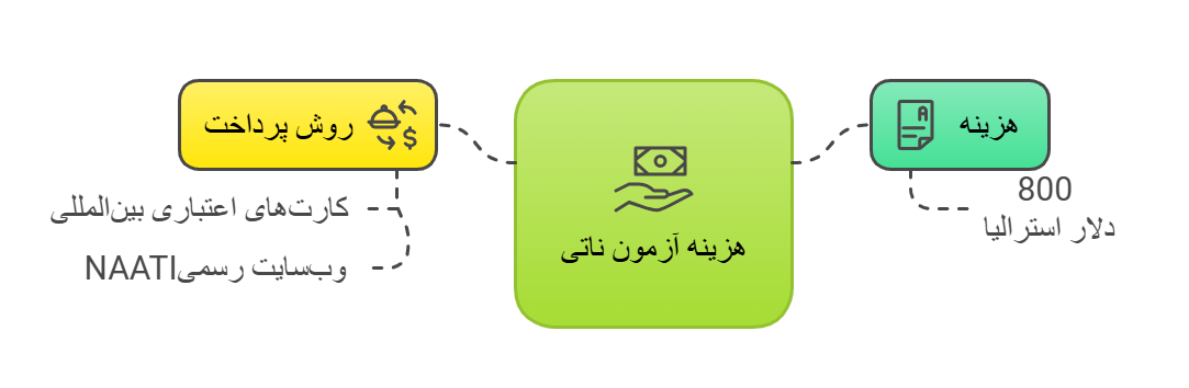 هزینه آزمون ناتی چقدر است؟