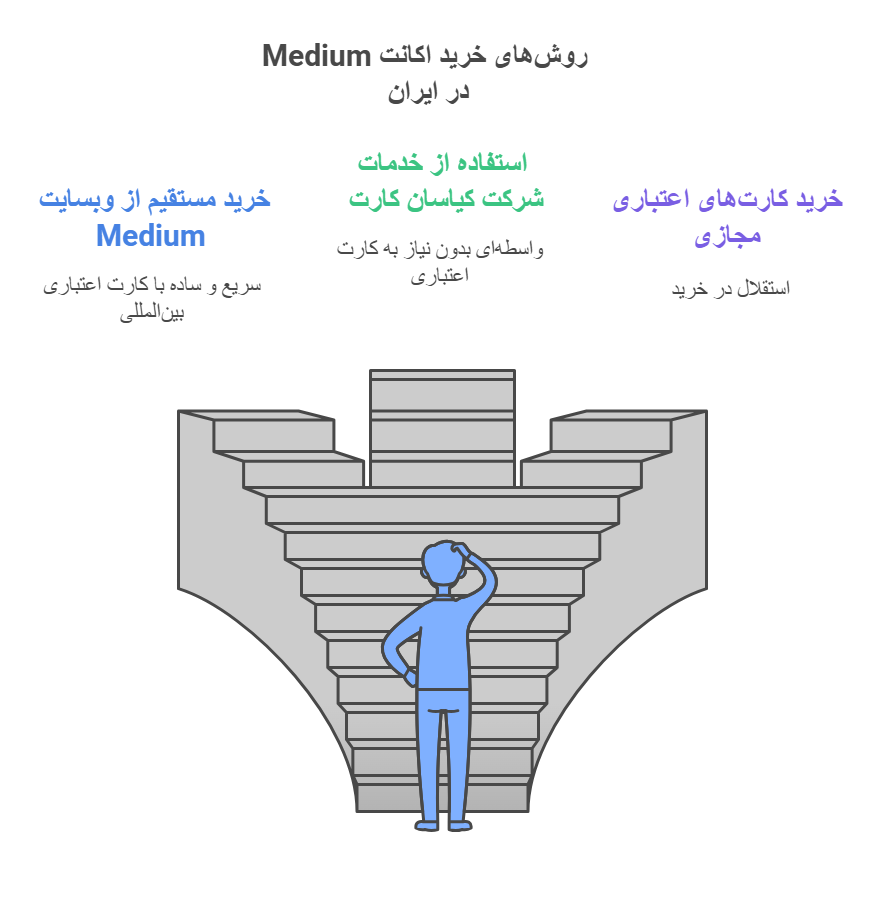 روش‌های خرید اکانت Medium در ایران