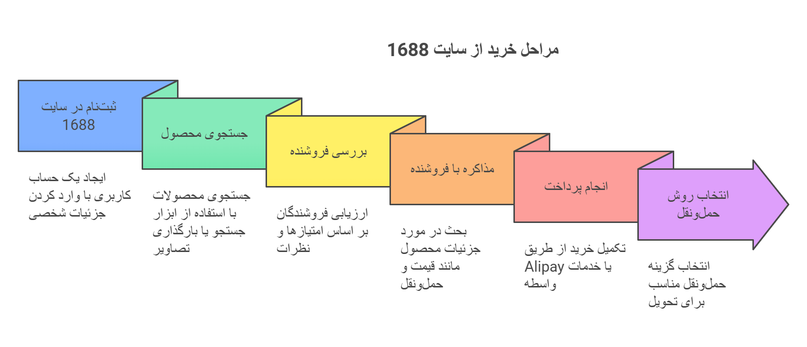 مراحل خرید از سایت 1688