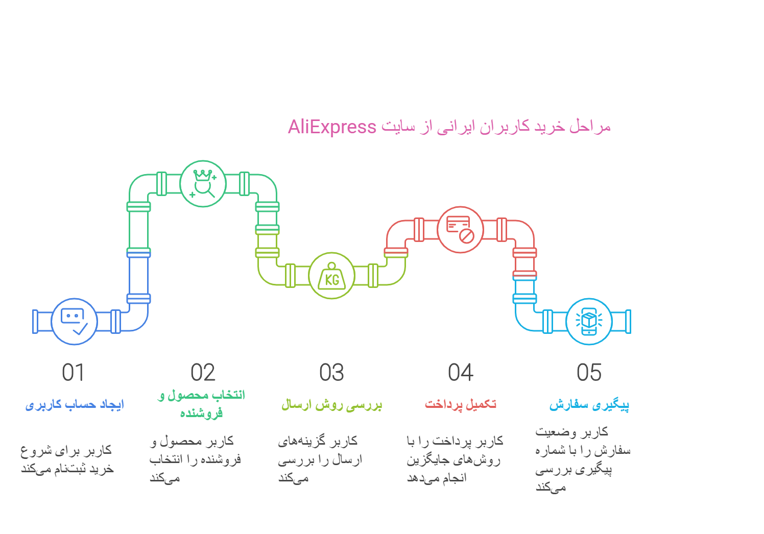 مراحل خرید از AliExpress برای کاربران ایرانی