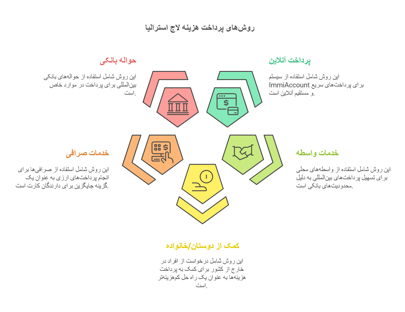 روش‌های پرداخت هزینه لاج استرالیا