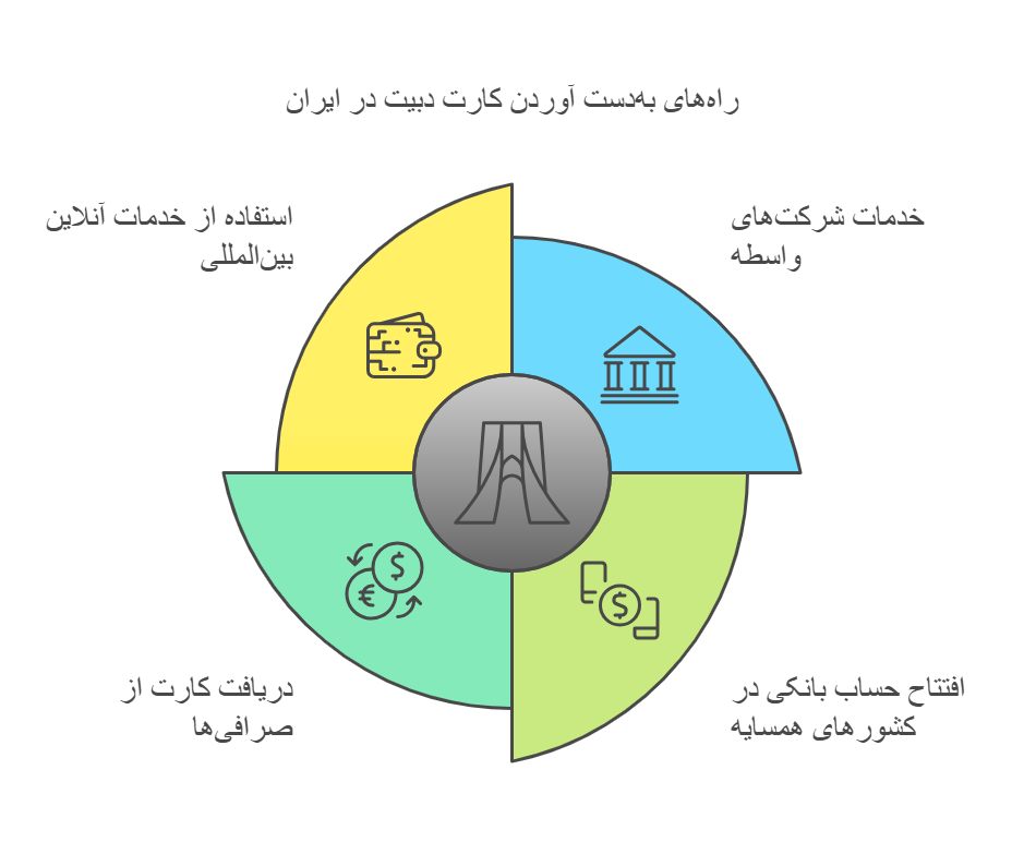 روشهای تهیه دبیت کارت در ایران