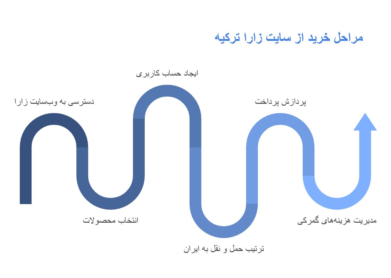 مراحل خرید از سایت زارا ترکیه