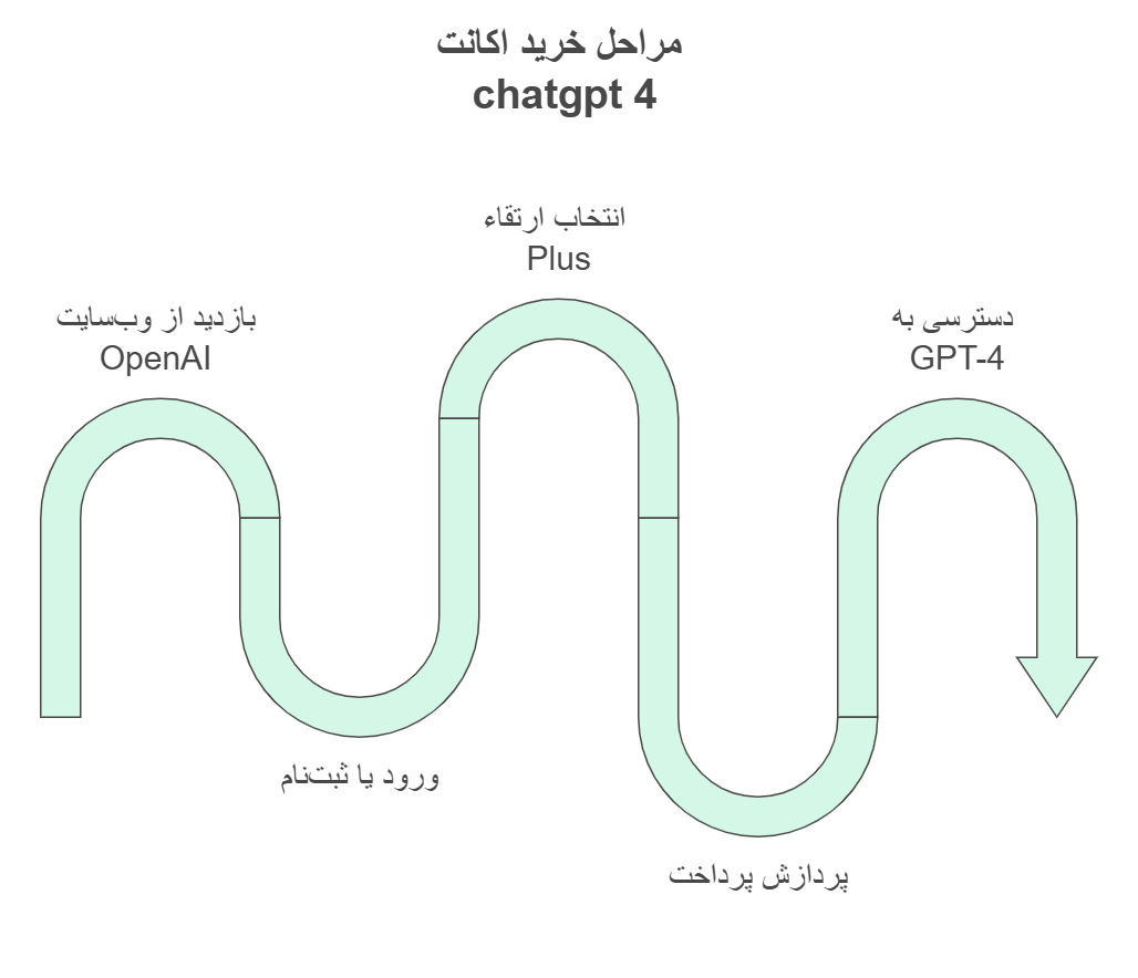 مراحل خرید اکانت ChatGPT Plus و ارتقاء به GPT-4
