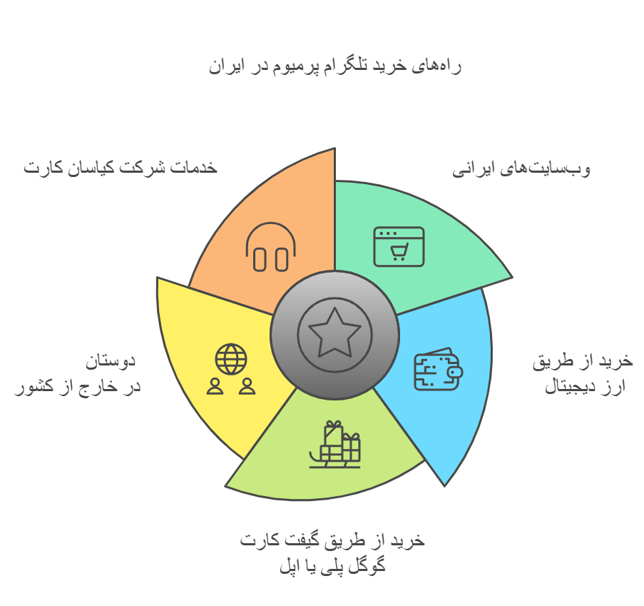 روشهای خرید اکانت تلگرام پرمیوم در ایران