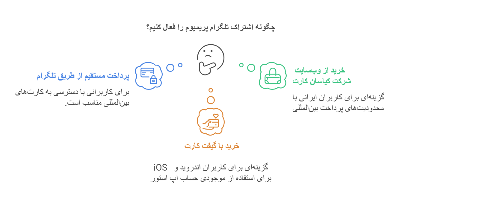 روشهای فعالسازی تلگرام پریمیوم