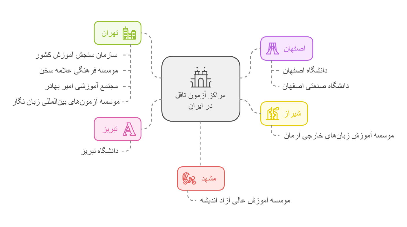 مراکز آزمون تافل در سایر شهرها