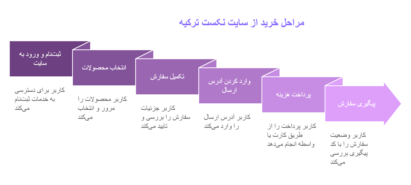 مراحل خرید از نکست ترکیه