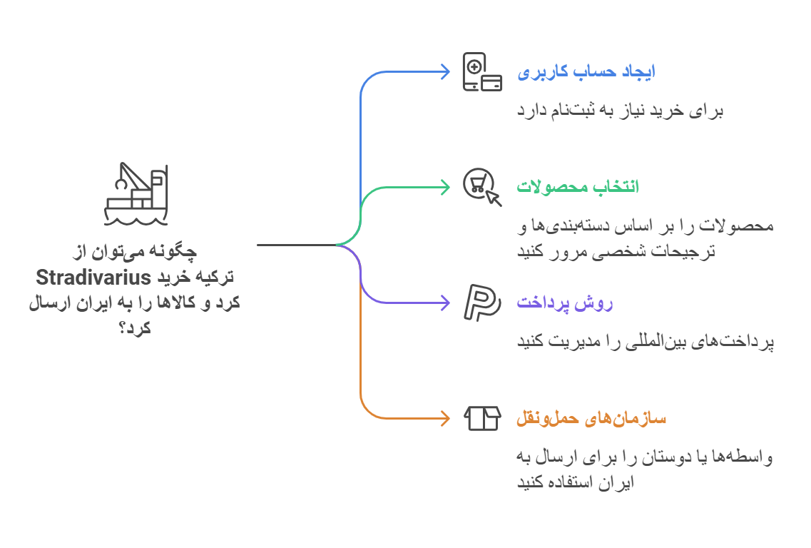 خرید از سایت استرادیواریوس ترکیه و ارسال به ایران – راهنمای جامع