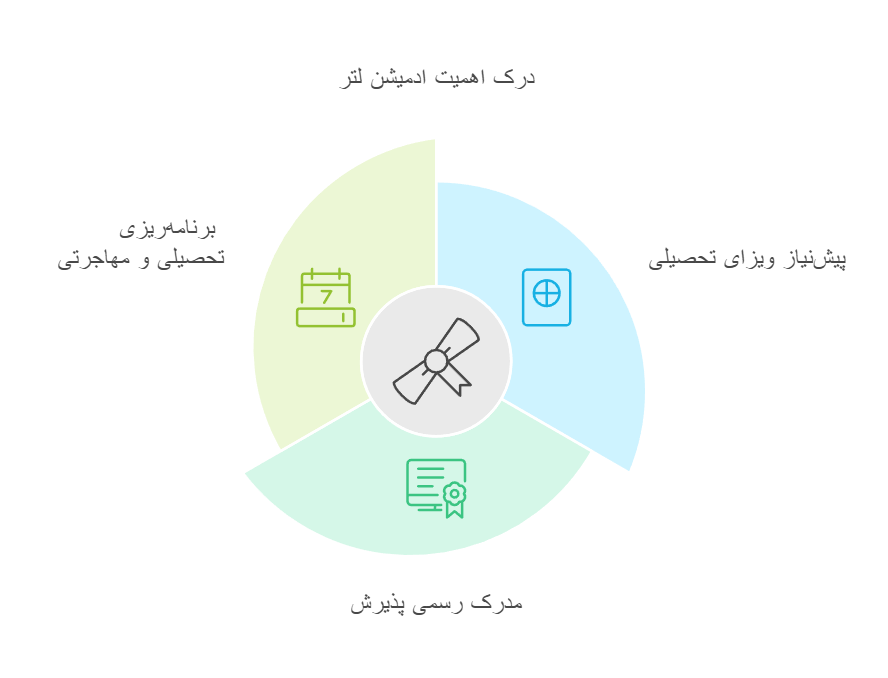 ادمیشن لتر چیست و چرا اهمیت دارد؟