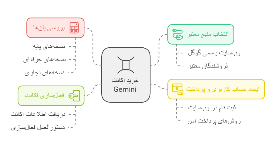 چگونه اکانت Gemini بخریم؟
