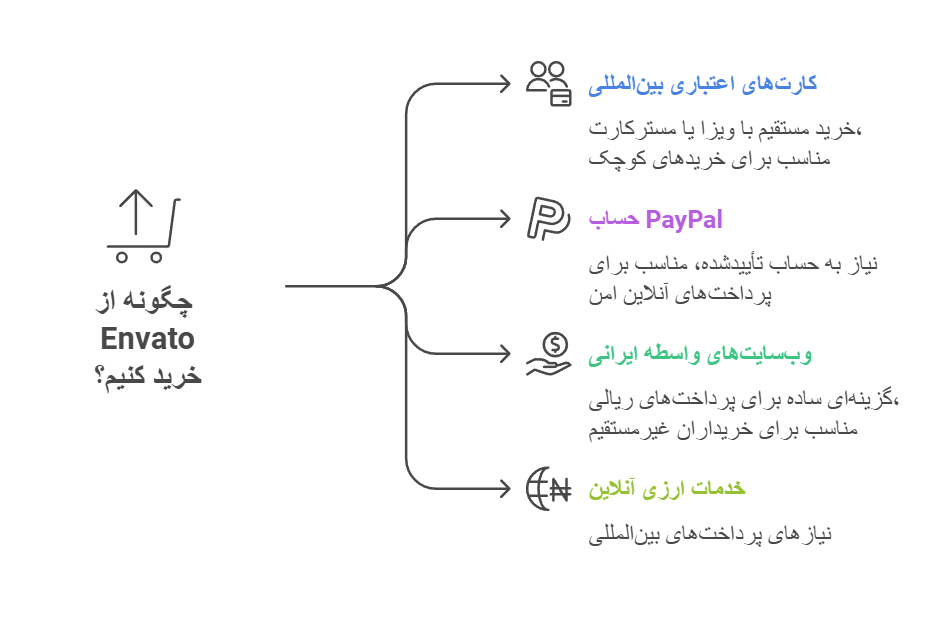 راهنمای جامع خرید از سایت Envato برای کاربران ایرانی