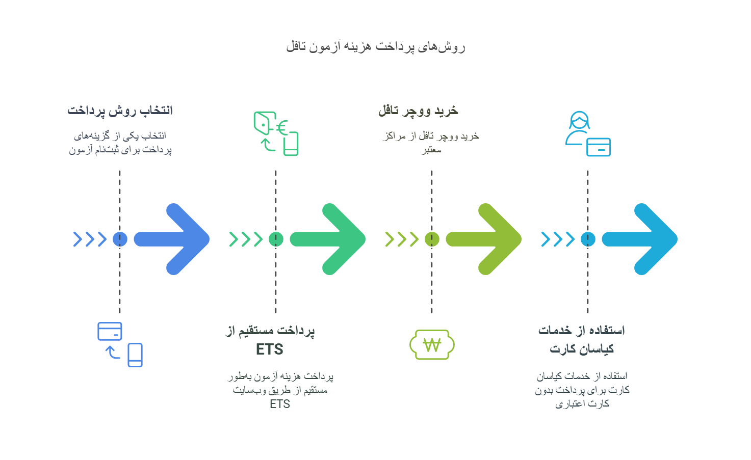 چگونه هزینه آزمون تافل (TOEFL iBT) را پرداخت کنیم؟