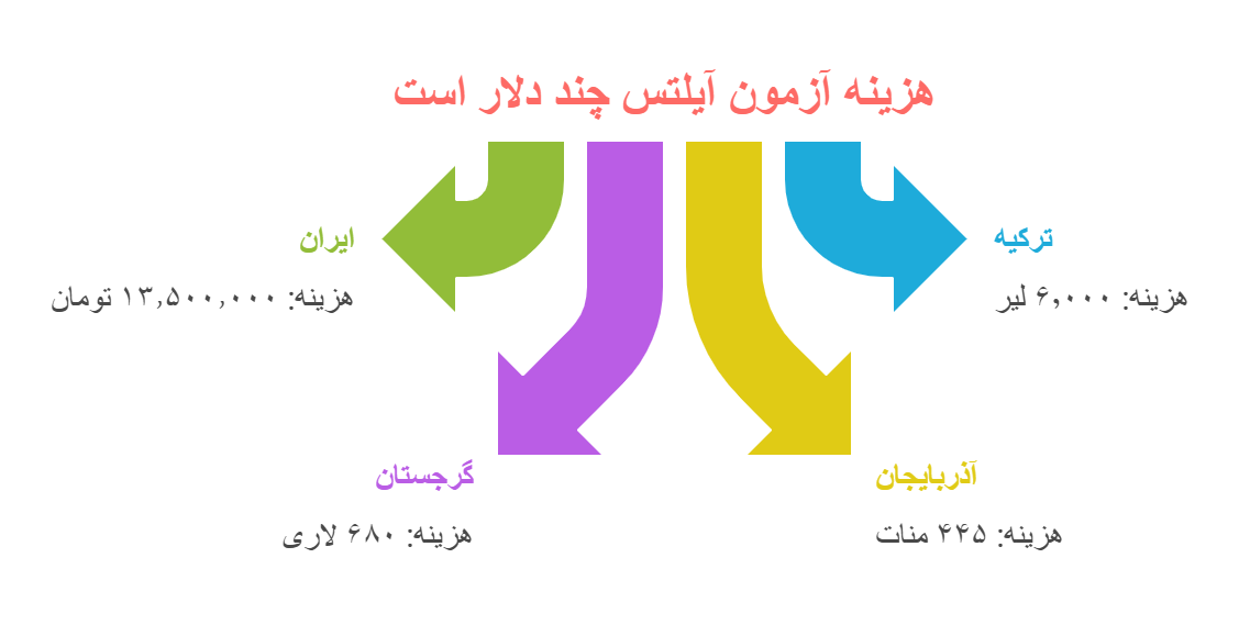 هزینه آزمون آیلتس در کشورهای مختلف: راهنمای جامع و به‌روز