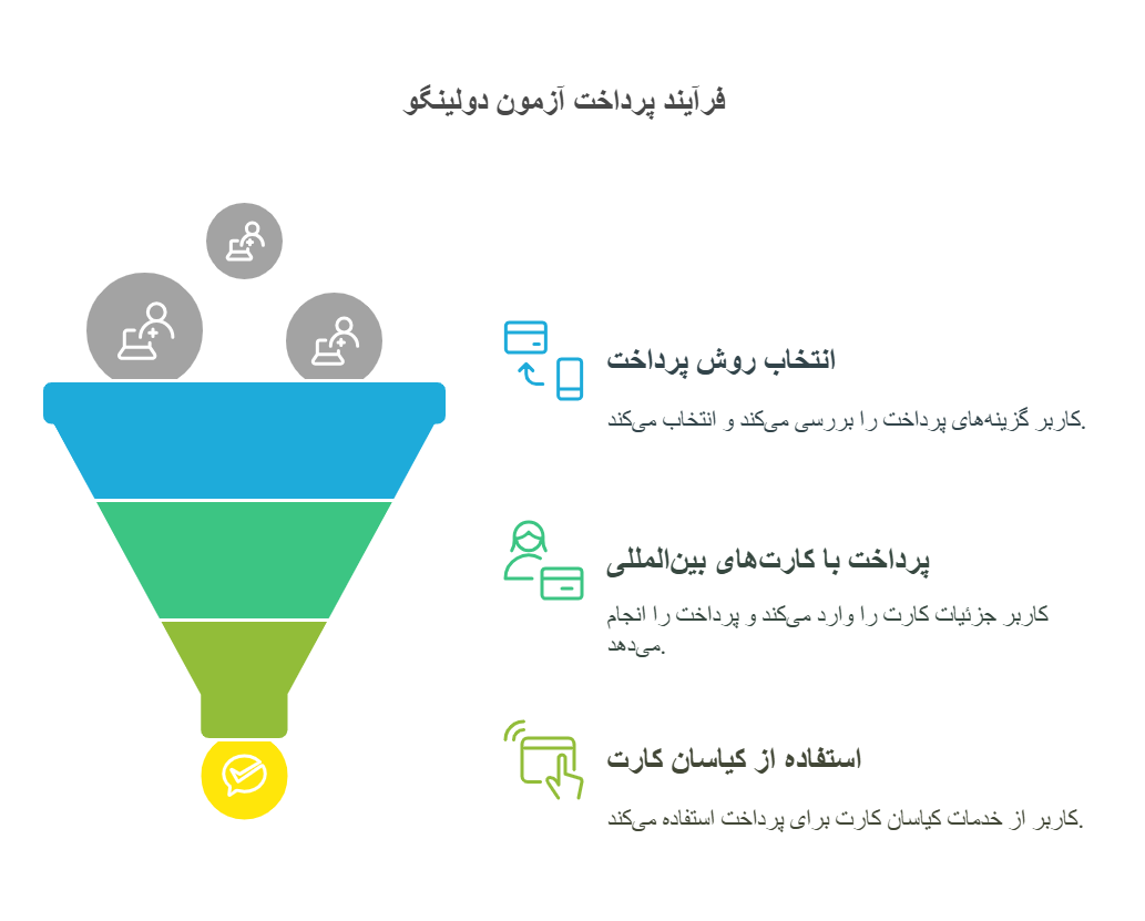 هزینه آزمون دولینگو چقدر است؟