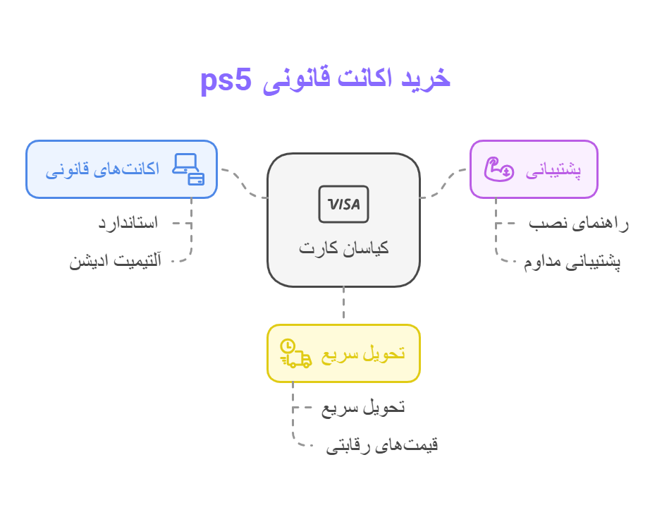 کیاسان کارت فروشگاه‌ معتبر خرید اکانت قانونی PS5