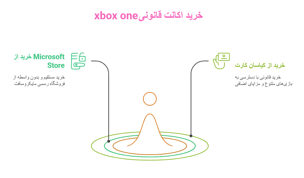نحوه انجام خرید اکانت قانونی xbox one