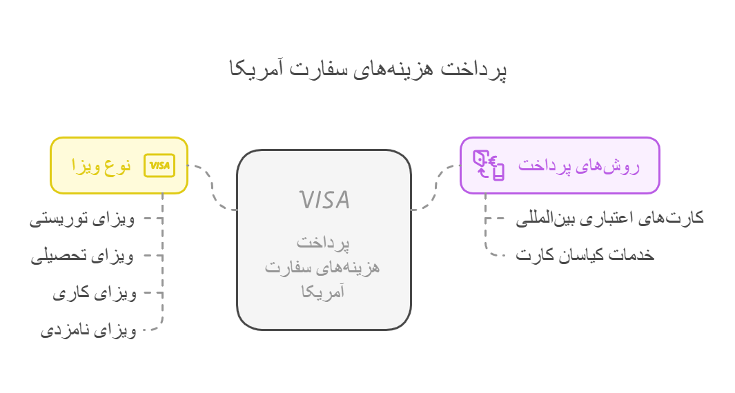 پرداخت هزینه های سفارت آمریکا