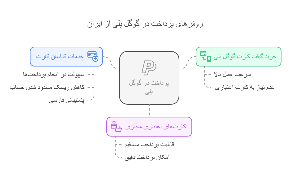 روش‌های پرداخت در گوگل پلی برای کاربران ایرانی: راهنمای کامل و کاربردی