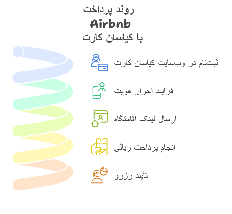 چگونه از شرکت کیاسان کارت برای پرداخت Airbnb استفاده کنیم؟