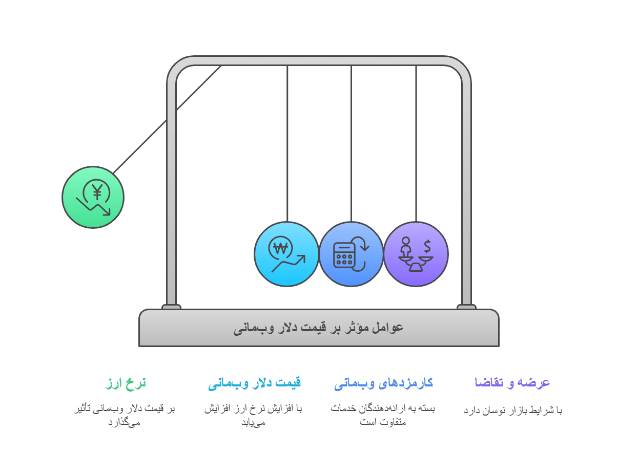عوامل مؤثر بر قیمت دلار وب‌مانی (WMZ)