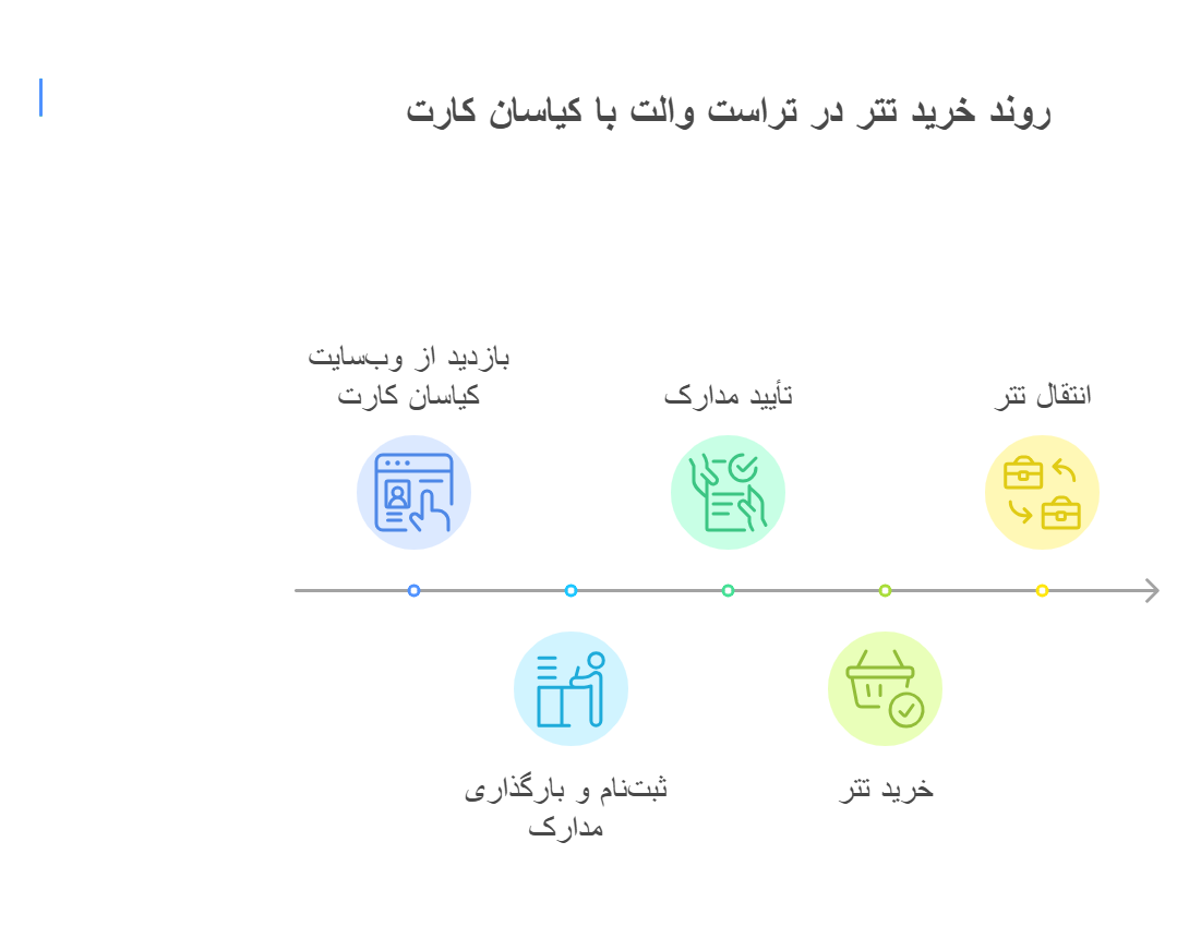 استفاده از خدمات شرکت کیاسان کارت