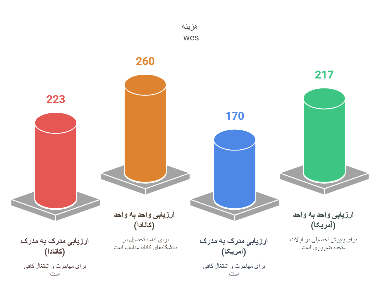 هزینه ارزیابی مدارک در WES