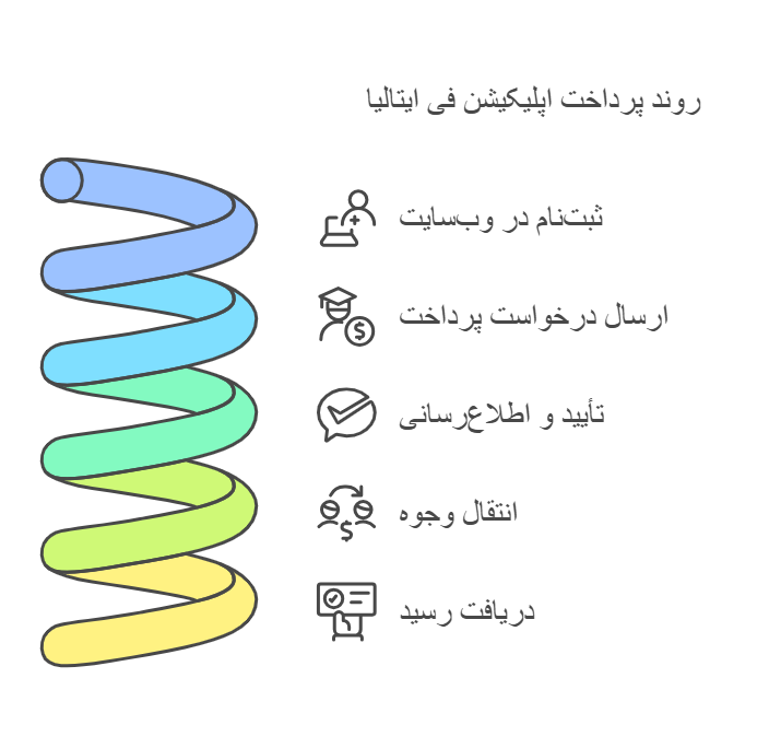 مراحل پرداخت اپلیکیشن فی از طریق شرکت کیاسان کارت