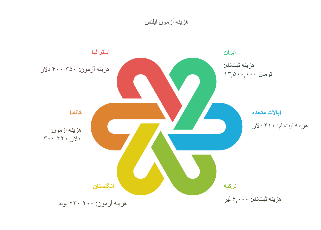 هزینه آزمون آیلتس