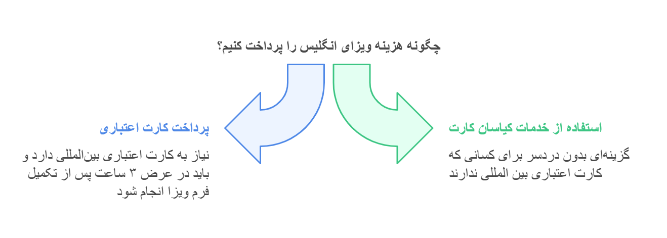 چگونه هزینه ویزایانگلیس را پرداخت کنیم؟
