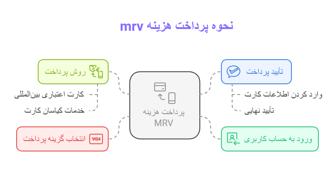 نحوه پرداخت هزینه mrv