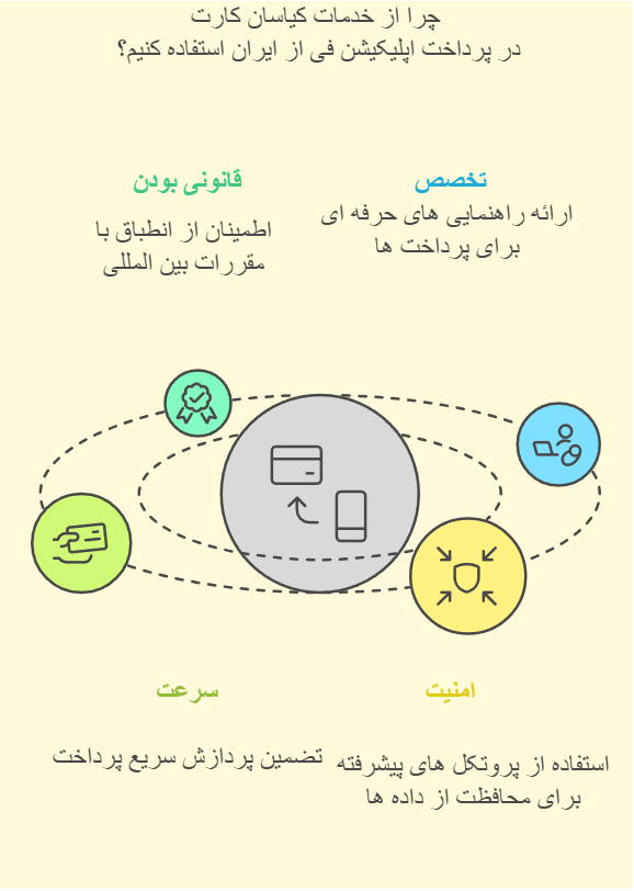 چرا از خدمات کیاسان کارت در پرداخت اپلیکیشن فی از ایران استفاده کنیم؟