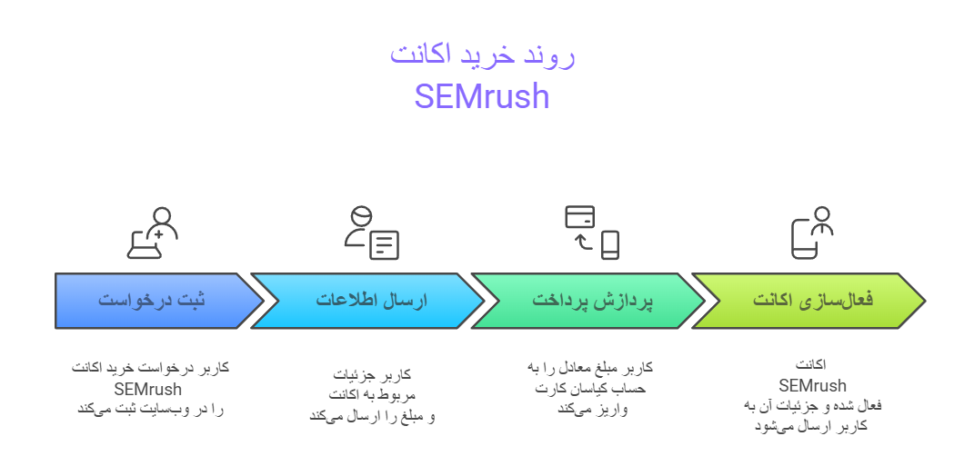 مراحل خرید اکانت SEMrush از طریق کیاسان کارت