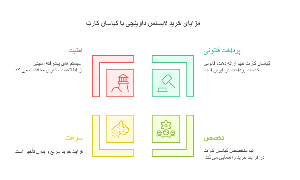 چرا از خدمات کیاسان کارت برای خرید لایسنس داوینچی استفاده کنیم؟