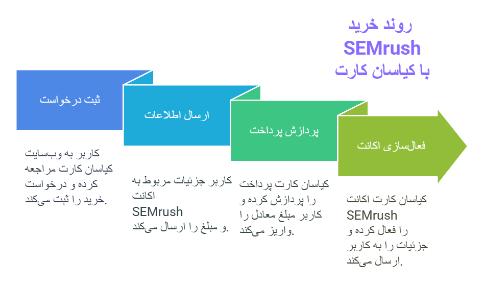 مراحل پرداخت با کیاسان کارت: